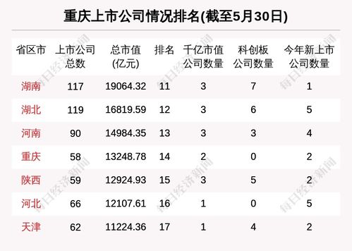 重庆区域股市周报 总市值跌210亿 3708万融资买入远达环保